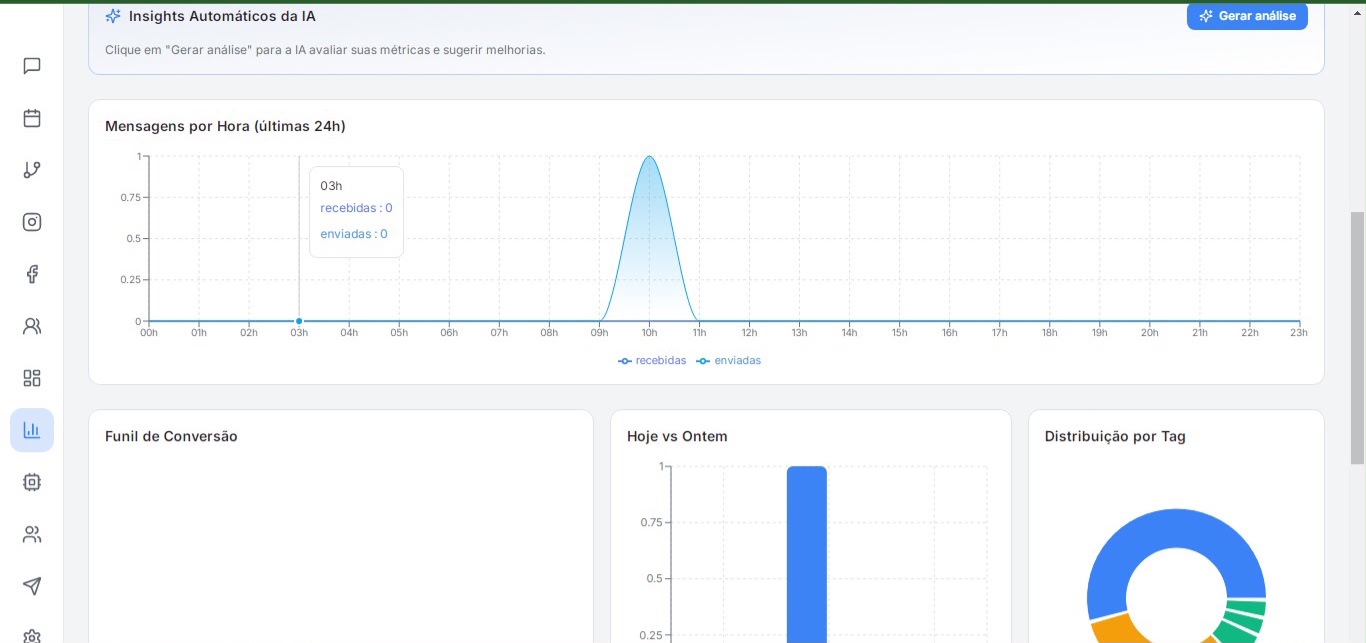 Painel IA Analytics do FlowChat AI